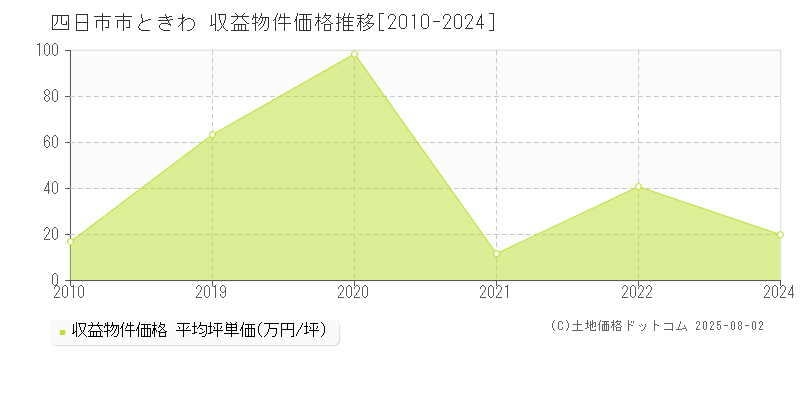 ときわ(四日市市)の収益物件価格推移グラフ(坪単価)[2010-2024年]