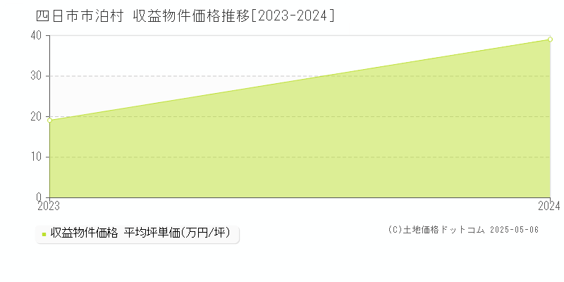 泊村(四日市市)の収益物件価格推移グラフ(坪単価)[2023-2024年]