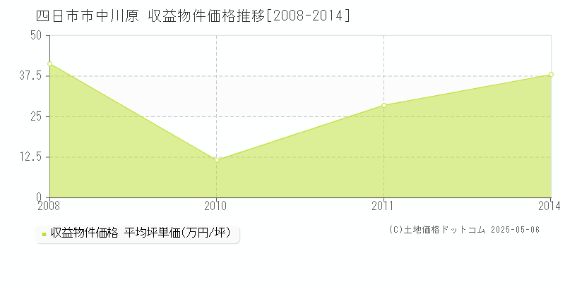 中川原(四日市市)の収益物件価格推移グラフ(坪単価)[2008-2014年]