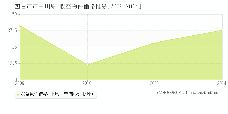 四日市市中川原のアパート価格推移グラフ 