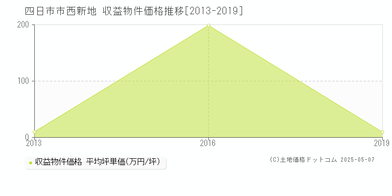 西新地(四日市市)の収益物件価格推移グラフ(坪単価)[2013-2019年]