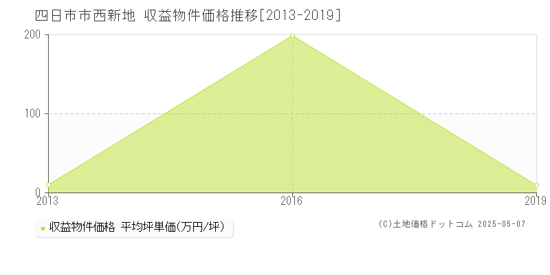 四日市市西新地のアパート価格推移グラフ 