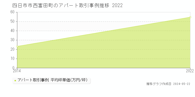 四日市市西富田町のアパート価格推移グラフ 