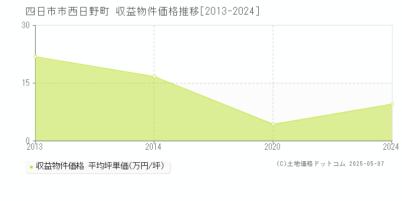 西日野町(四日市市)の収益物件価格推移グラフ(坪単価)[2013-2024年]
