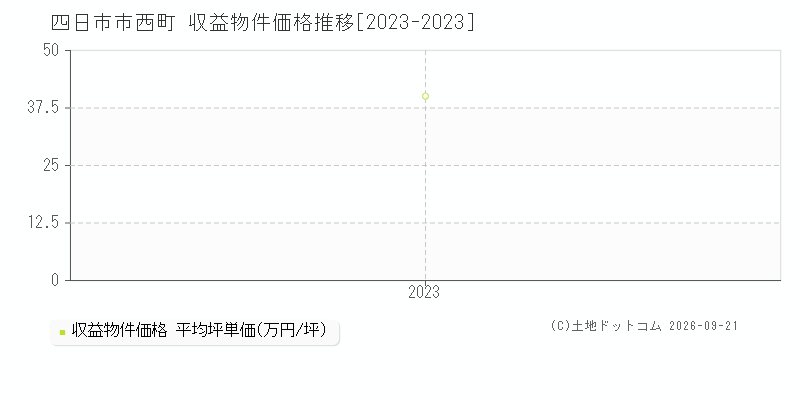 四日市市西町の収益物件価格推移グラフ(坪単価)[2023-2023年]