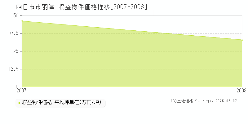 羽津(四日市市)の収益物件価格推移グラフ(坪単価)[2007-2008年]