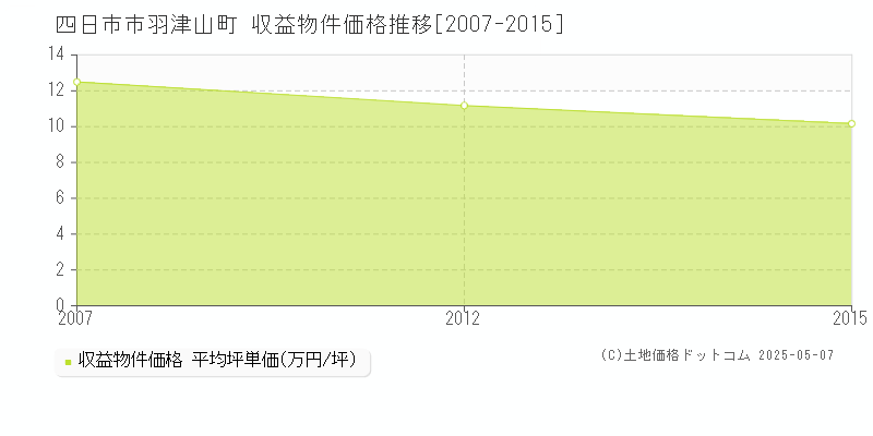 羽津山町(四日市市)の収益物件価格推移グラフ(坪単価)[2007-2015年]