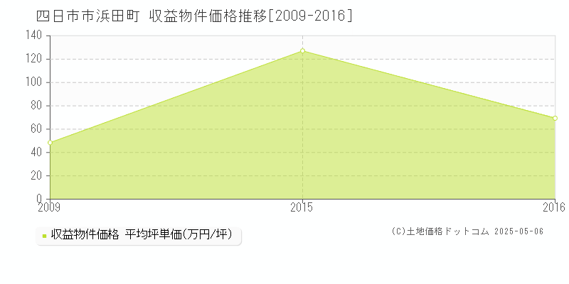 浜田町(四日市市)の収益物件価格推移グラフ(坪単価)[2009-2016年]
