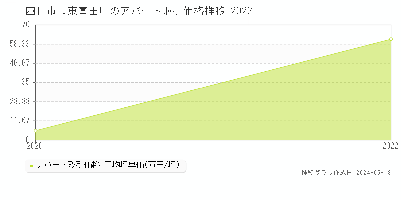 四日市市東富田町のアパート価格推移グラフ 