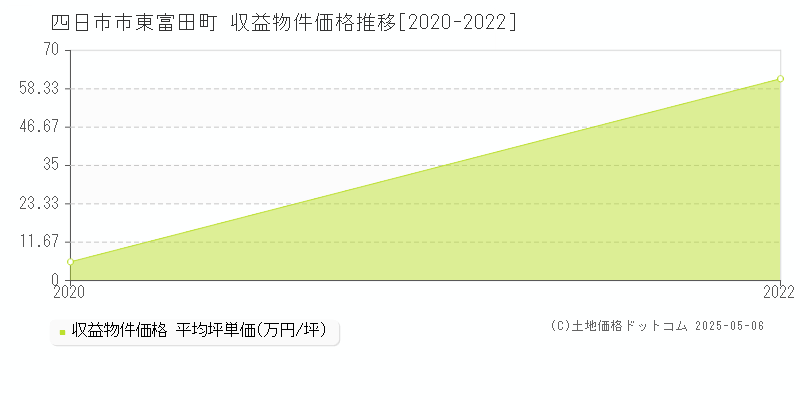 東富田町(四日市市)の収益物件価格推移グラフ(坪単価)[2020-2022年]