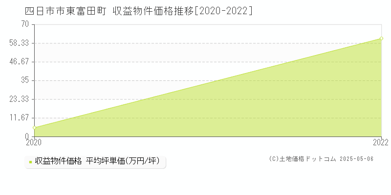 四日市市東富田町のアパート価格推移グラフ 