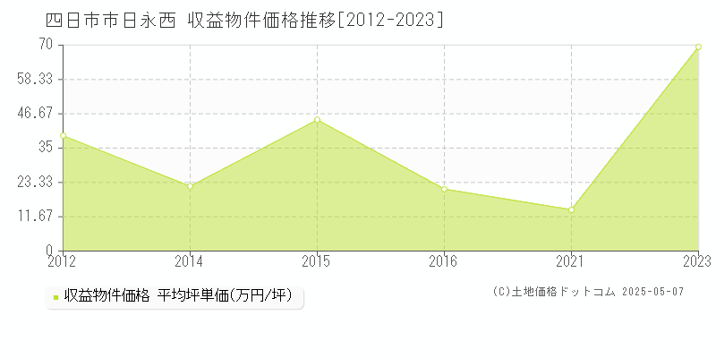 日永西(四日市市)の収益物件価格推移グラフ(坪単価)[2012-2023年]