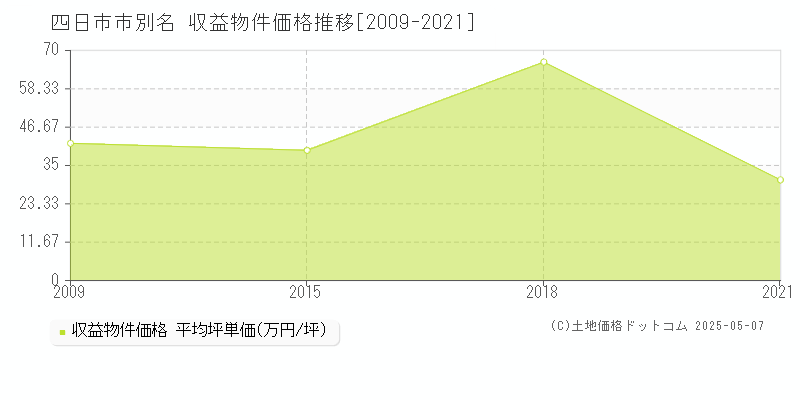別名(四日市市)の収益物件価格推移グラフ(坪単価)[2009-2021年]