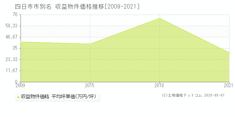 四日市市別名のアパート価格推移グラフ 