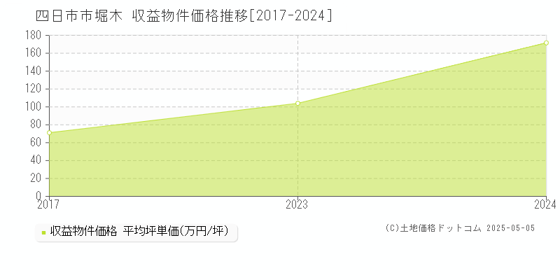 堀木(四日市市)の収益物件価格推移グラフ(坪単価)[2017-2024年]