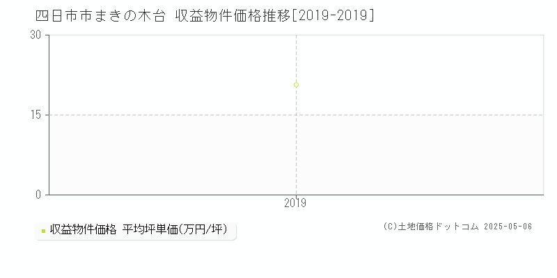 まきの木台(四日市市)の収益物件価格推移グラフ(坪単価)[2019-2019年]
