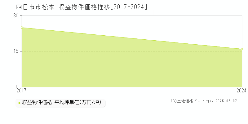 松本(四日市市)の収益物件価格推移グラフ(坪単価)[2017-2024年]