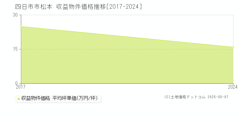 四日市市松本のアパート価格推移グラフ 