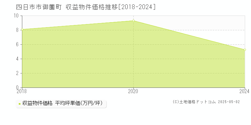 御薗町(四日市市)の収益物件価格推移グラフ(坪単価)[2018-2024年]