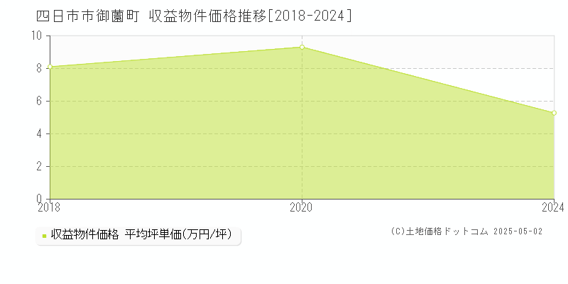 四日市市御薗町のアパート価格推移グラフ 