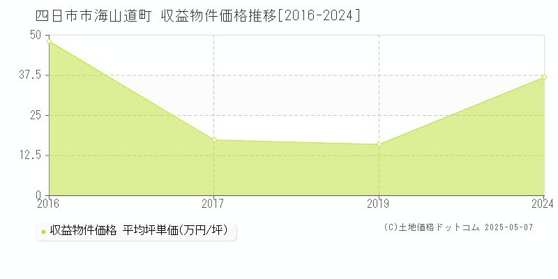 海山道町(四日市市)の収益物件価格推移グラフ(坪単価)[2016-2024年]