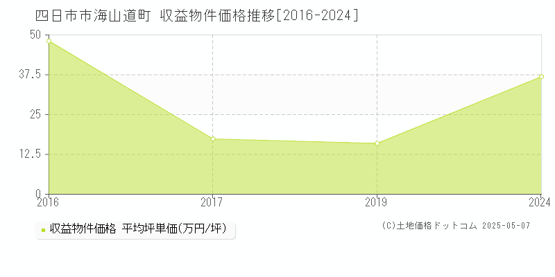 四日市市海山道町のアパート価格推移グラフ 