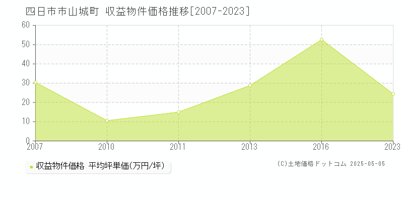 山城町(四日市市)の収益物件価格推移グラフ(坪単価)[2007-2023年]