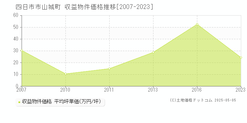 四日市市山城町のアパート価格推移グラフ 