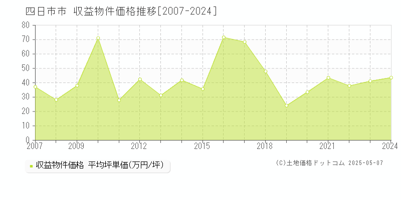 四日市市(三重県)の収益物件価格推移グラフ(坪単価)[2007-2024年]