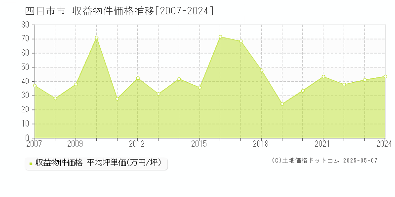 四日市市のアパート価格推移グラフ 