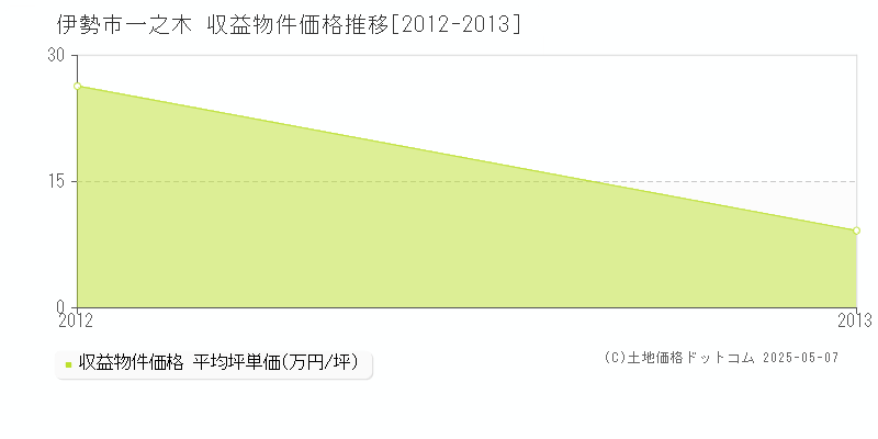 一之木(伊勢市)の収益物件価格推移グラフ(坪単価)[2012-2013年]
