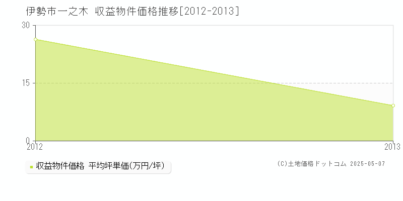 伊勢市一之木のアパート価格推移グラフ 