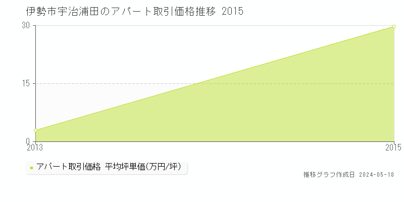伊勢市宇治浦田のアパート価格推移グラフ 