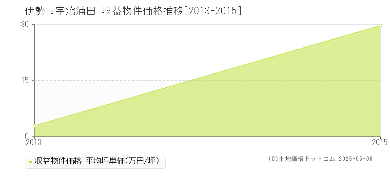 宇治浦田(伊勢市)の収益物件価格推移グラフ(坪単価)[2013-2015年]