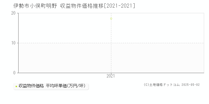 小俣町明野(伊勢市)の収益物件価格推移グラフ(坪単価)[2021-2021年]
