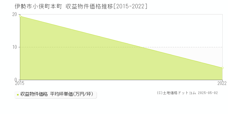 小俣町本町(伊勢市)の収益物件価格推移グラフ(坪単価)[2015-2022年]