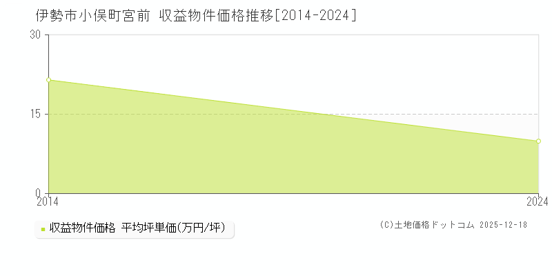 小俣町宮前(伊勢市)の収益物件価格推移グラフ(坪単価)[2014-2024年]