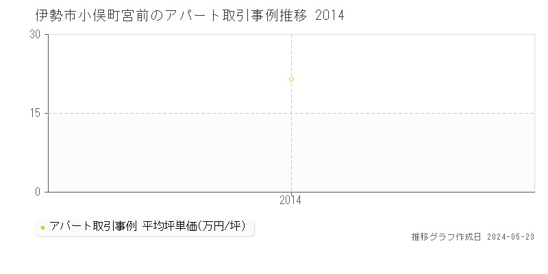 伊勢市小俣町宮前のアパート価格推移グラフ 