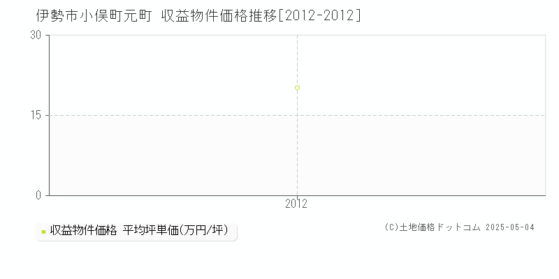 小俣町元町(伊勢市)の収益物件価格推移グラフ(坪単価)[2012-2012年]