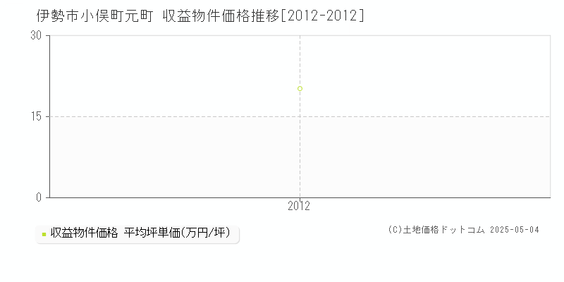 伊勢市小俣町元町のアパート価格推移グラフ 