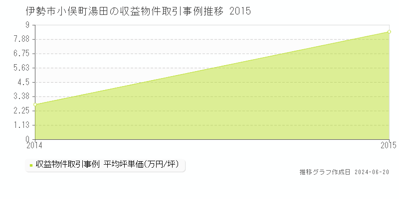 伊勢市小俣町湯田のアパート取引価格推移グラフ 