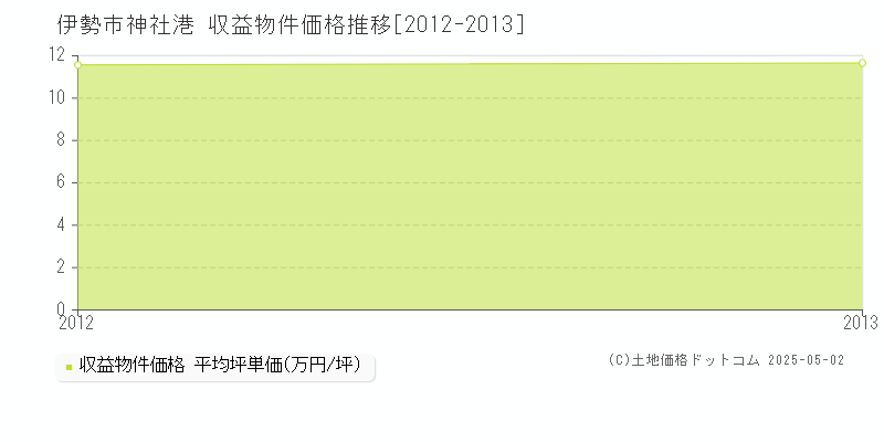 神社港(伊勢市)の収益物件価格推移グラフ(坪単価)[2012-2013年]