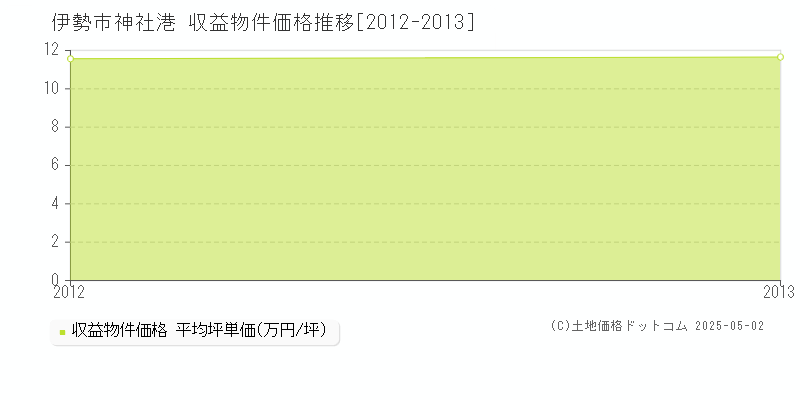 伊勢市神社港のアパート価格推移グラフ 