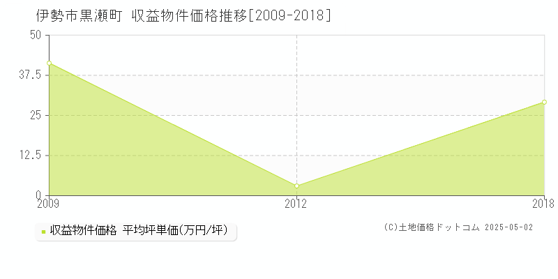 黒瀬町(伊勢市)の収益物件価格推移グラフ(坪単価)[2009-2018年]