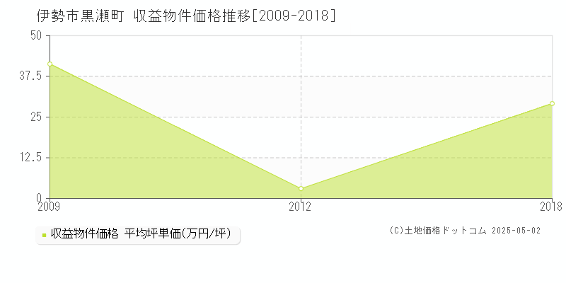 伊勢市黒瀬町のアパート価格推移グラフ 