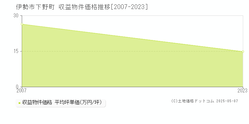 下野町(伊勢市)の収益物件価格推移グラフ(坪単価)[2007-2023年]