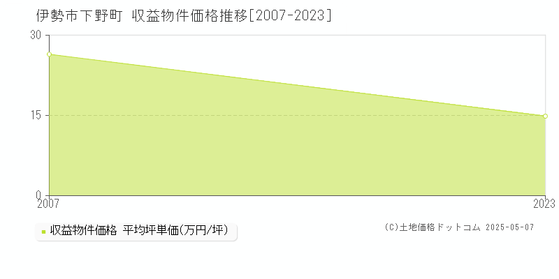 伊勢市下野町のアパート価格推移グラフ 