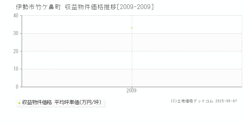 伊勢市竹ケ鼻町のアパート価格推移グラフ 