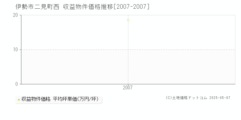 伊勢市二見町西のアパート価格推移グラフ 