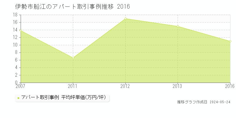 伊勢市船江のアパート価格推移グラフ 